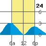 Hadlyme tide chart for Thursday, February 24, 2022