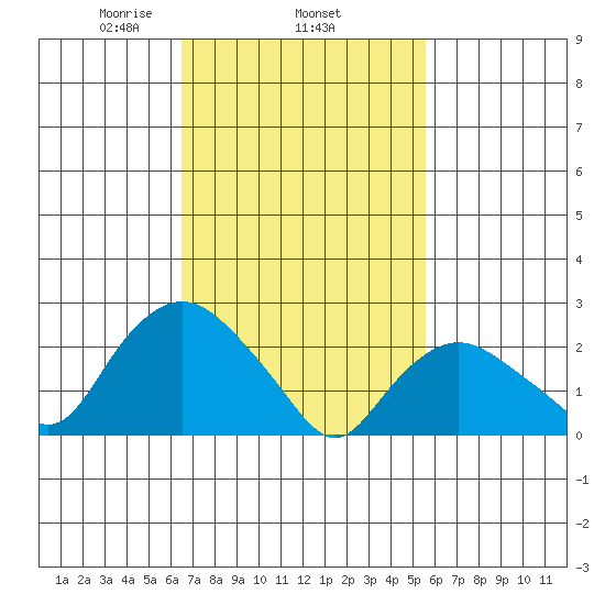 Hadlyme tide chart for Friday, February 25, 2022
