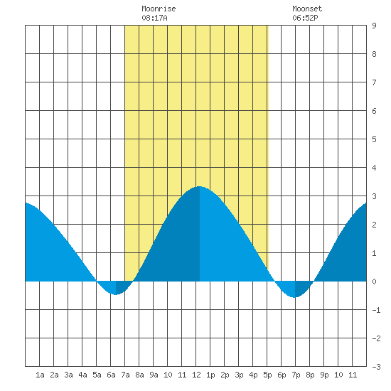 Hadlyme tide chart for Wednesday, February 2, 2022
