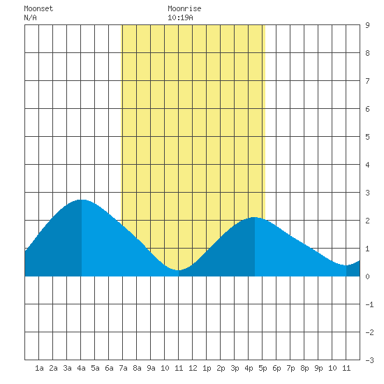Hadlyme tide chart for Monday, February 7, 2022