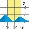 Hadlyme tide chart for Monday, February 7, 2022