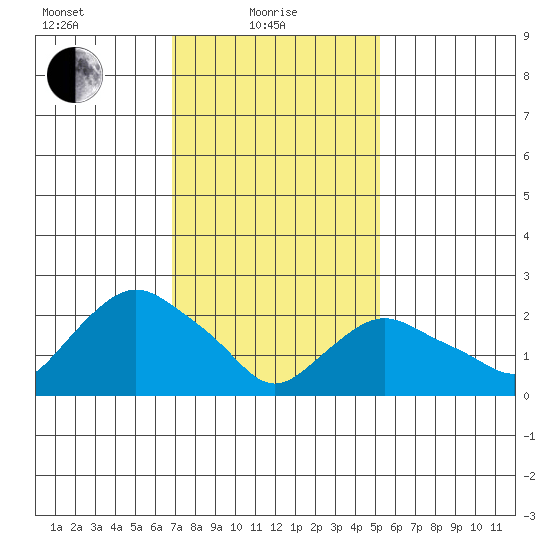 Hadlyme tide chart for Tuesday, February 8, 2022