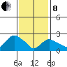 Hadlyme tide chart for Tuesday, February 8, 2022