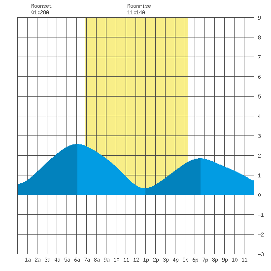 Hadlyme tide chart for Wednesday, February 9, 2022