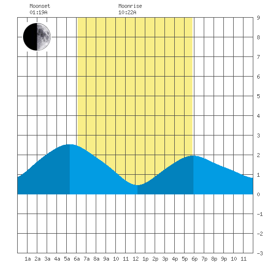 Hadlyme tide chart for Thursday, March 10, 2022