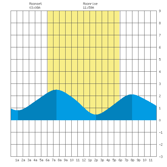 Hadlyme tide chart for Saturday, March 12, 2022