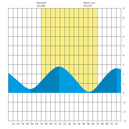 Hadlyme tide chart for Tuesday, March 15, 2022