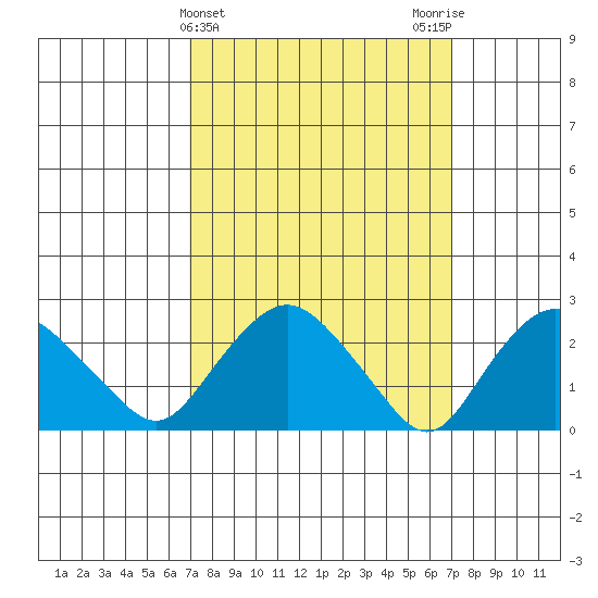 Hadlyme tide chart for Wednesday, March 16, 2022