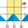 Hadlyme tide chart for Wednesday, March 16, 2022