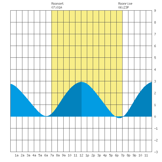 Hadlyme tide chart for Thursday, March 17, 2022