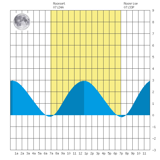 Hadlyme tide chart for Friday, March 18, 2022