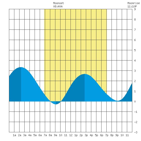 Hadlyme tide chart for Monday, March 21, 2022