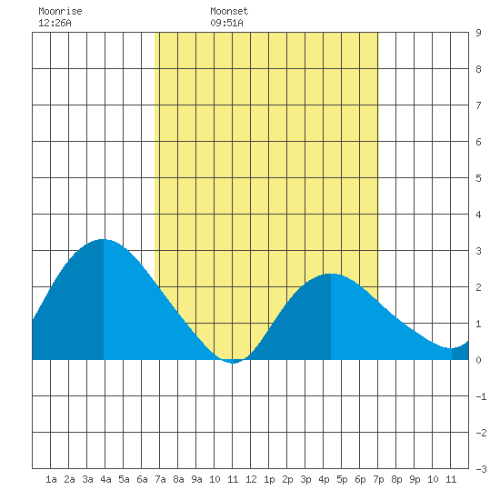 Hadlyme tide chart for Wednesday, March 23, 2022