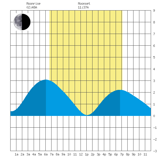 Hadlyme tide chart for Friday, March 25, 2022