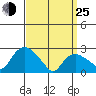 Hadlyme tide chart for Friday, March 25, 2022