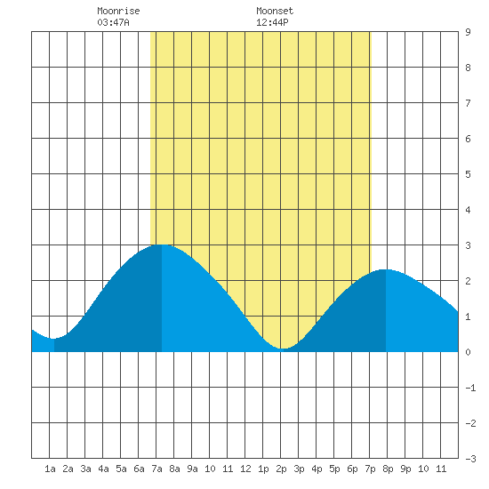 Hadlyme tide chart for Saturday, March 26, 2022