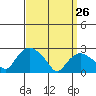 Hadlyme tide chart for Saturday, March 26, 2022