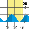 Hadlyme tide chart for Monday, March 28, 2022
