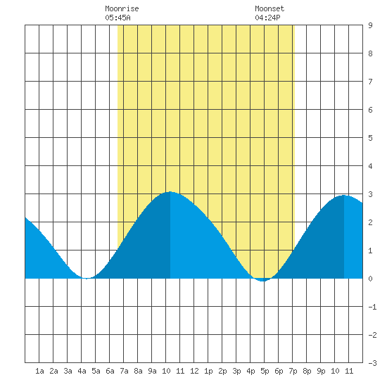 Hadlyme tide chart for Tuesday, March 29, 2022