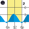 Hadlyme tide chart for Wednesday, March 2, 2022