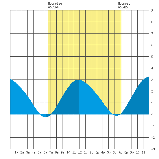 Hadlyme tide chart for Thursday, March 31, 2022