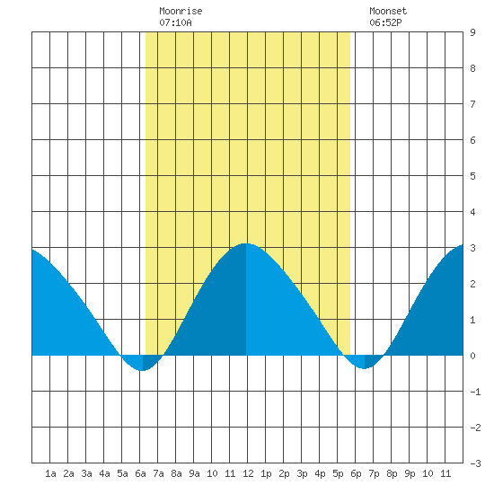 Hadlyme tide chart for Thursday, March 3, 2022