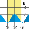 Hadlyme tide chart for Thursday, March 3, 2022