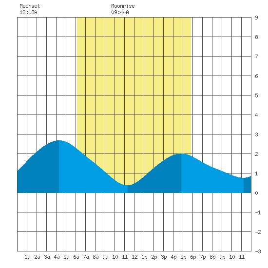 Hadlyme tide chart for Wednesday, March 9, 2022