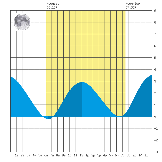 Hadlyme tide chart for Saturday, April 16, 2022