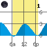 Hadlyme tide chart for Friday, April 1, 2022