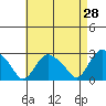 Hadlyme tide chart for Thursday, April 28, 2022