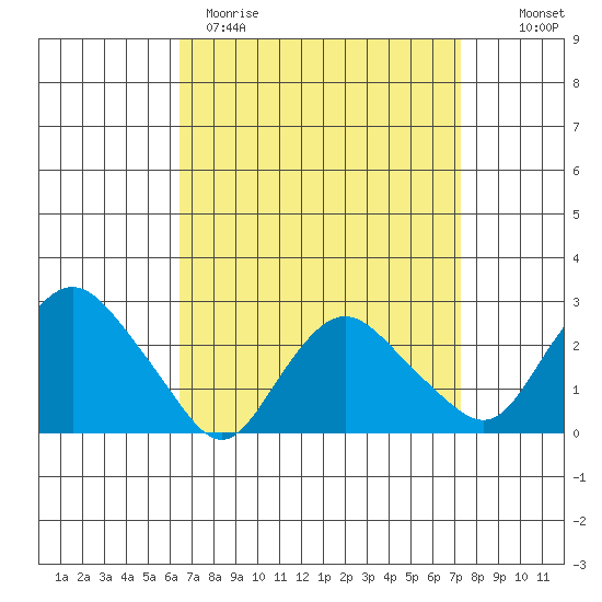 Hadlyme tide chart for Sunday, April 3, 2022