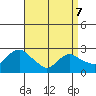 Hadlyme tide chart for Thursday, April 7, 2022