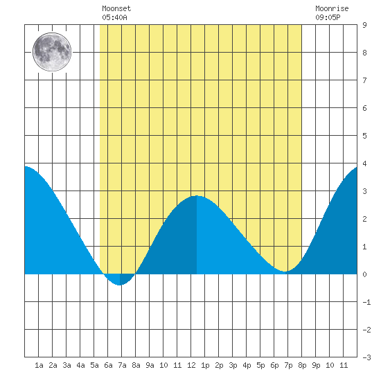 Hadlyme tide chart for Monday, May 16, 2022