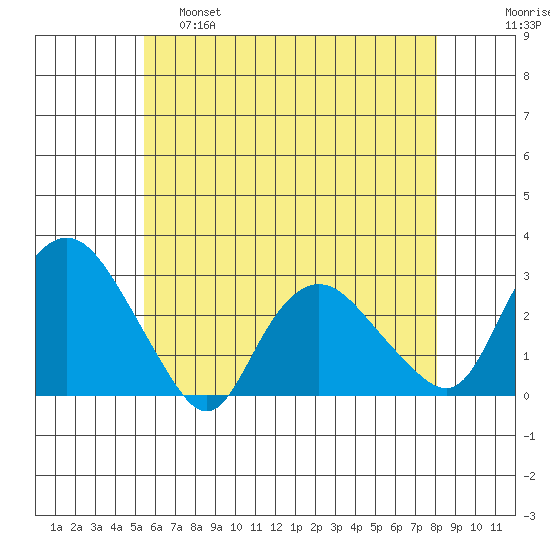Hadlyme tide chart for Wednesday, May 18, 2022