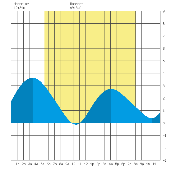 Hadlyme tide chart for Friday, May 20, 2022