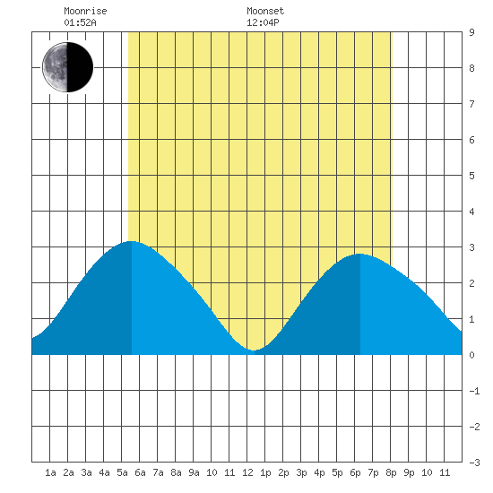 Hadlyme tide chart for Sunday, May 22, 2022