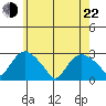 Hadlyme tide chart for Sunday, May 22, 2022