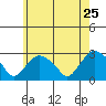 Hadlyme tide chart for Wednesday, May 25, 2022