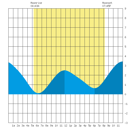 Hadlyme tide chart for Sunday, May 29, 2022
