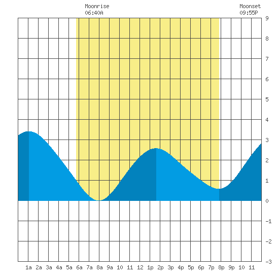 Hadlyme tide chart for Monday, May 2, 2022