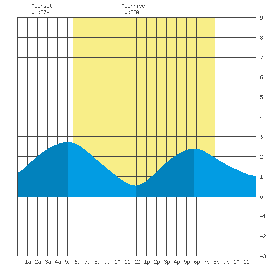 Hadlyme tide chart for Saturday, May 7, 2022