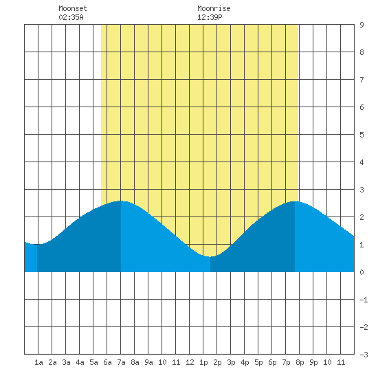 Hadlyme tide chart for Monday, May 9, 2022