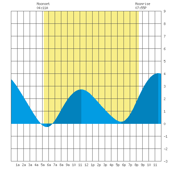 Hadlyme tide chart for Monday, June 13, 2022
