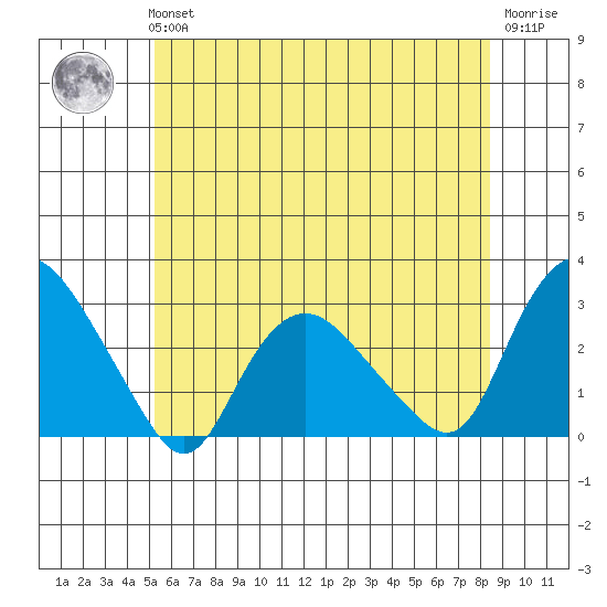 Hadlyme tide chart for Tuesday, June 14, 2022