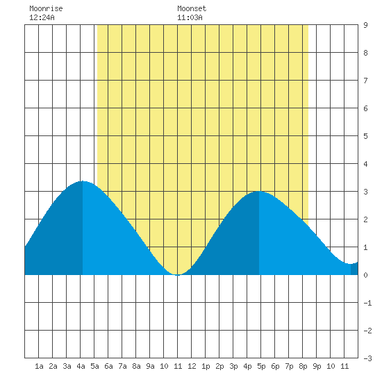 Hadlyme tide chart for Sunday, June 19, 2022