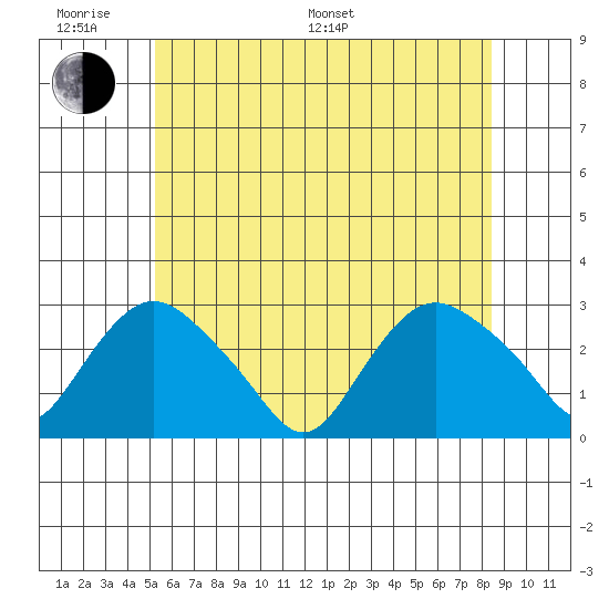 Hadlyme tide chart for Monday, June 20, 2022