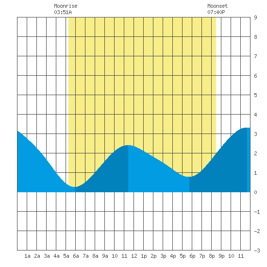 Hadlyme tide chart for Monday, June 27, 2022