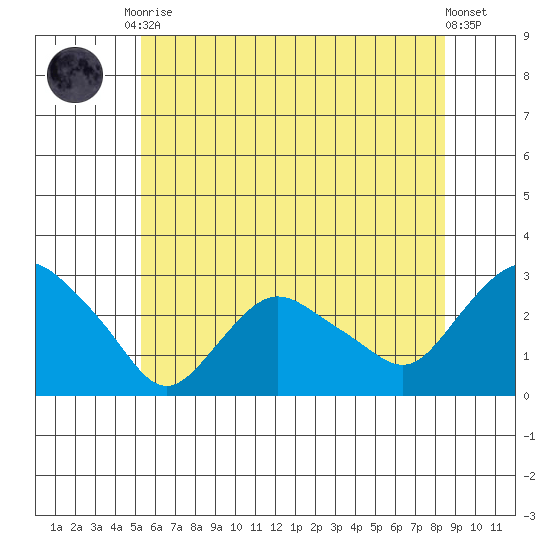 Hadlyme tide chart for Tuesday, June 28, 2022