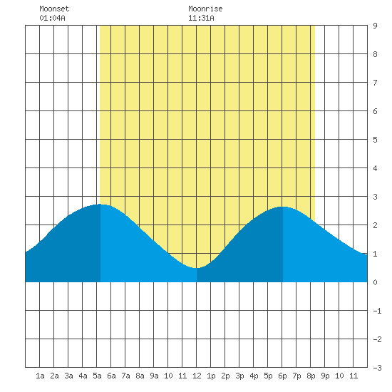 Hadlyme tide chart for Monday, June 6, 2022